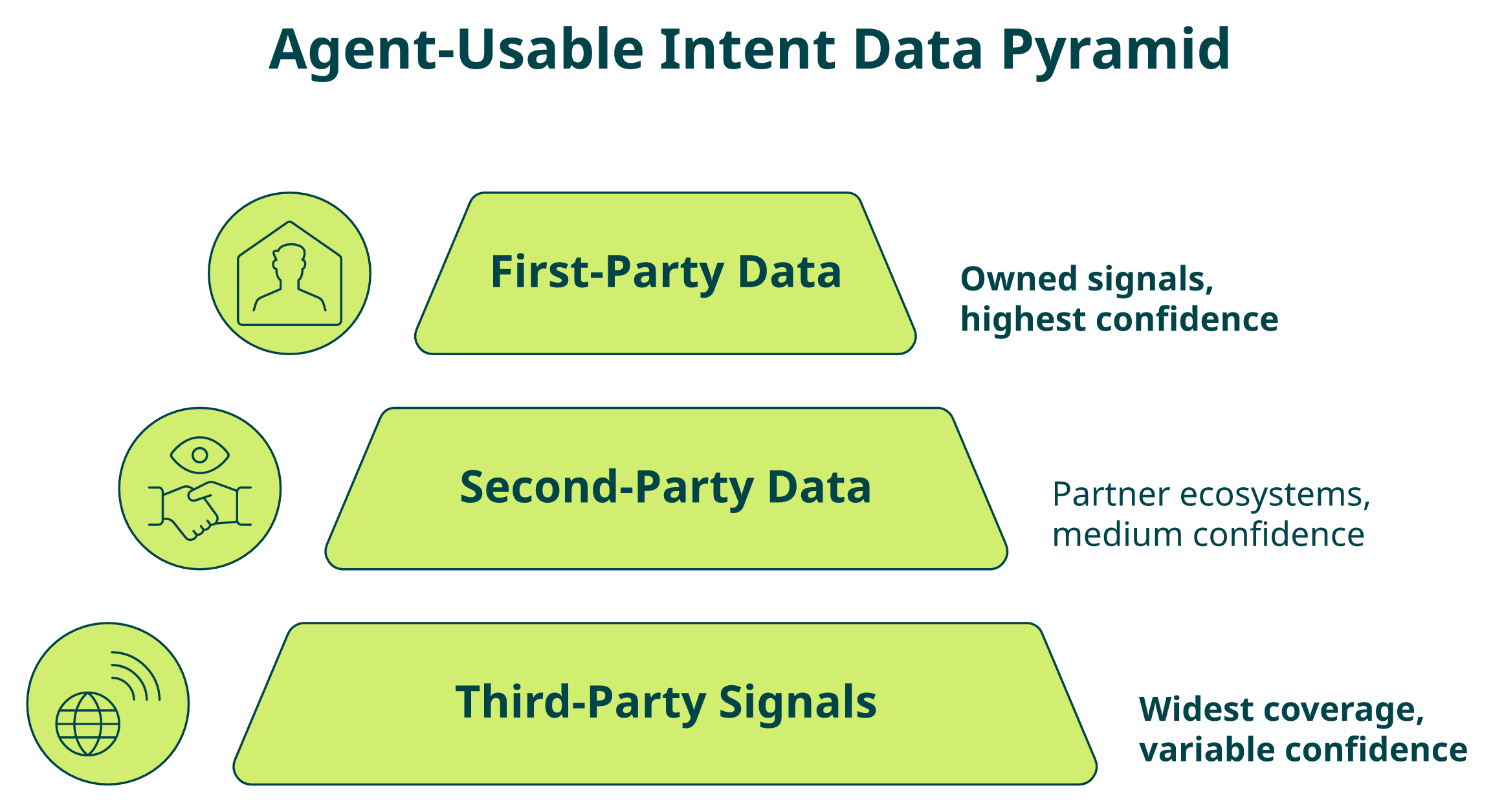 Pyramid showing first-party, second-party, and third-party intent data layers with confidence ranges.