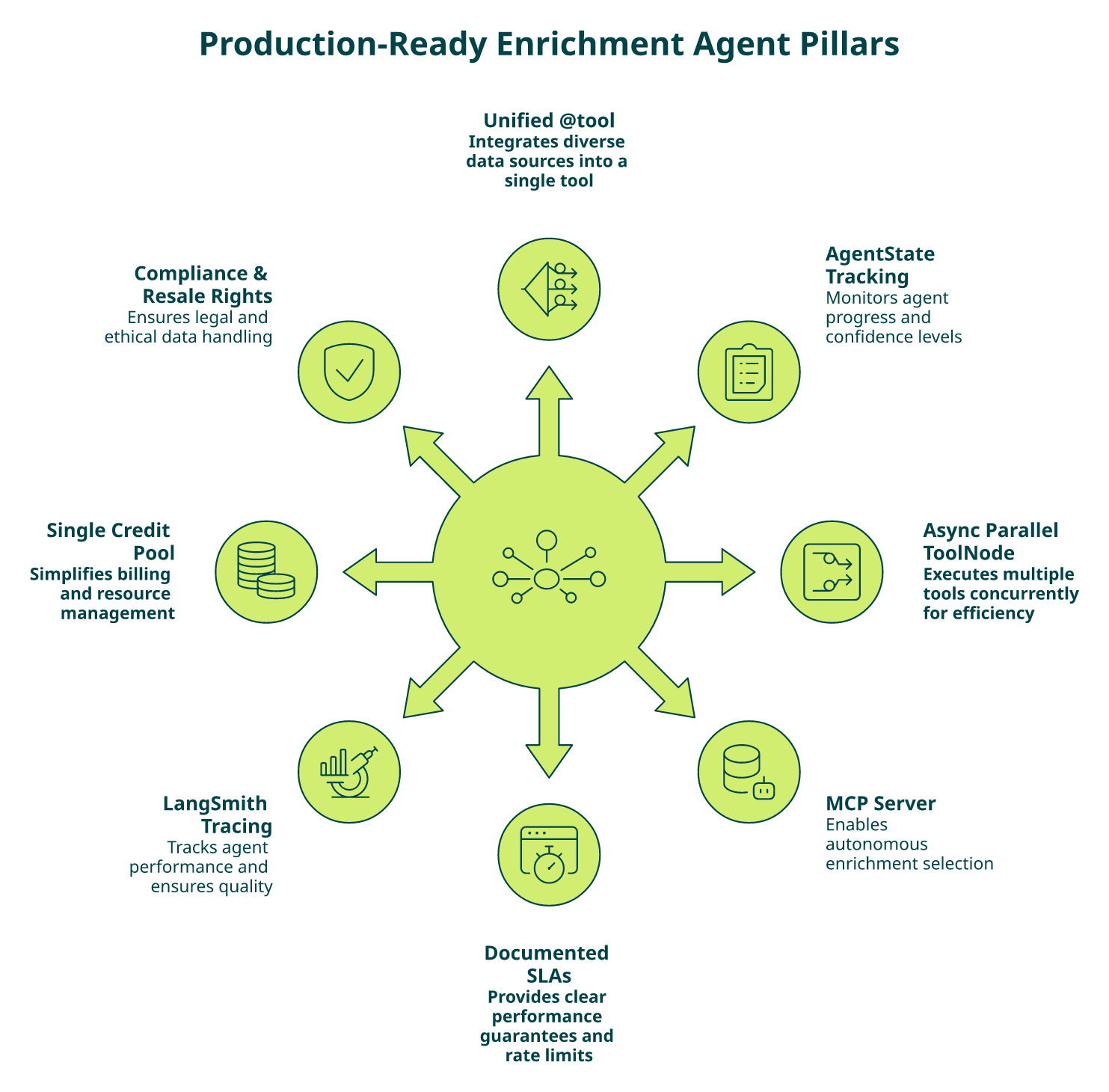 Radial diagram of the eight pillars of a production-ready LangChain and LangGraph B2B enrichment agent centered on a unified data layer.