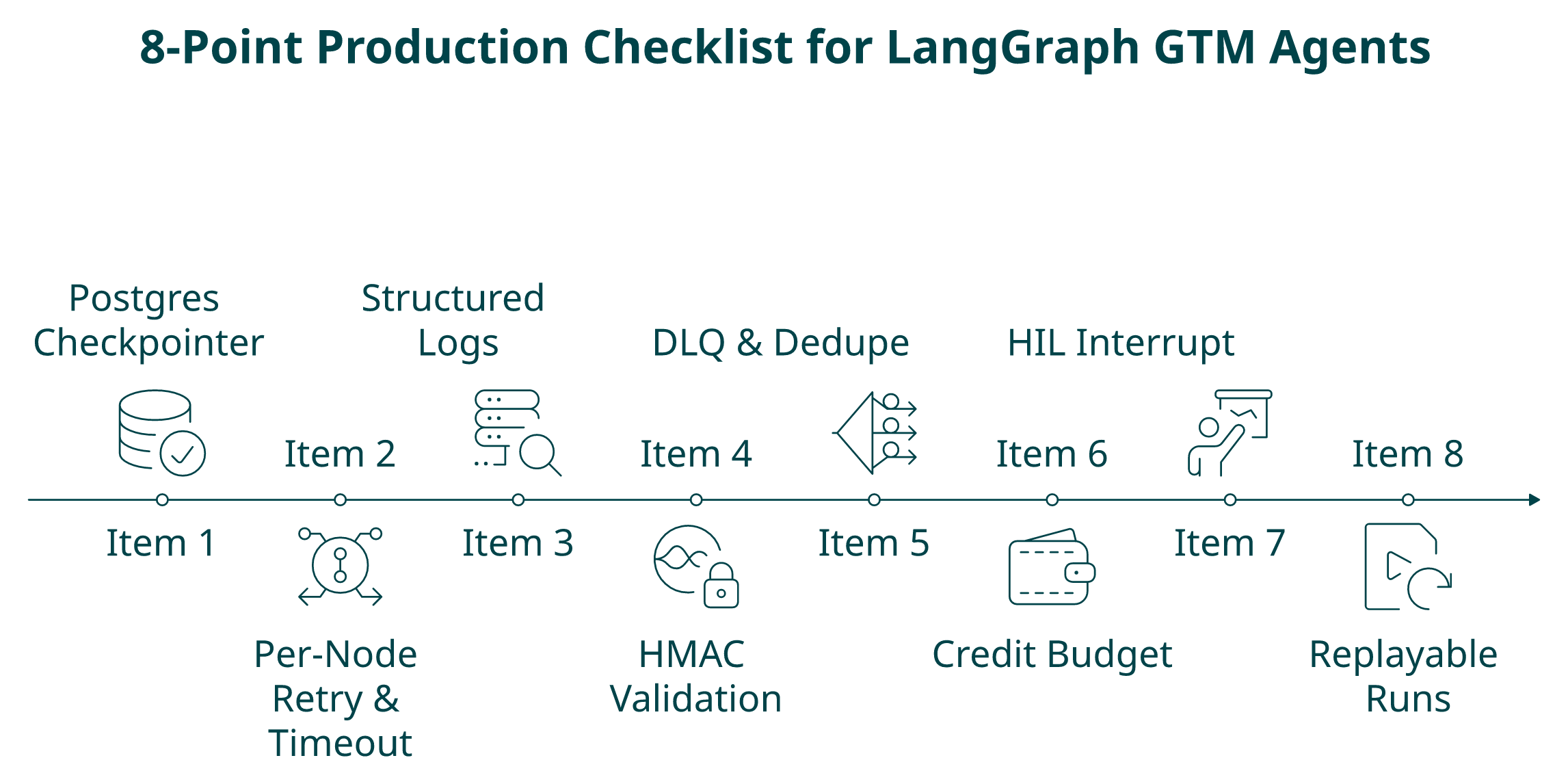 Eight-point production readiness checklist for LangGraph GTM agents covering checkpointing, webhooks, and budget ceilings