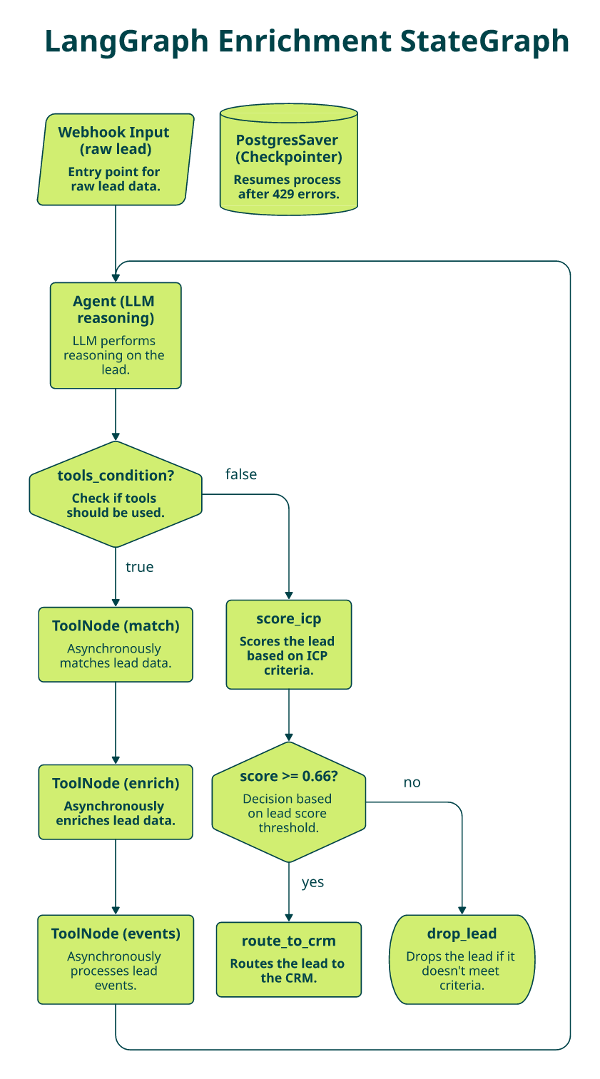 LangGraph StateGraph flowchart with ToolNode, conditional edges, score_icp, route_to_crm, and PostgresSaver checkpointing for B2B enrichment.