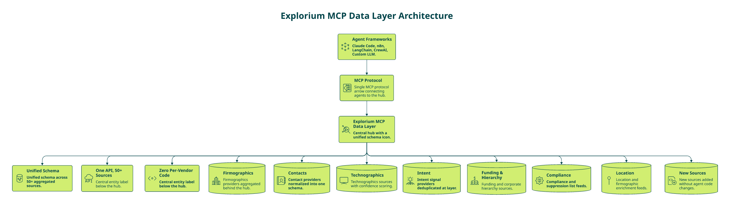 MCP data layer connecting agent frameworks to 50+ aggregated upstream B2B data sources.