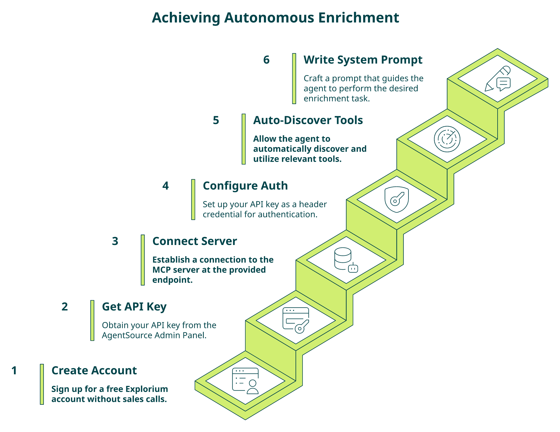 Six-step staircase from account creation to autonomous agent enrichment via the Explorium MCP server