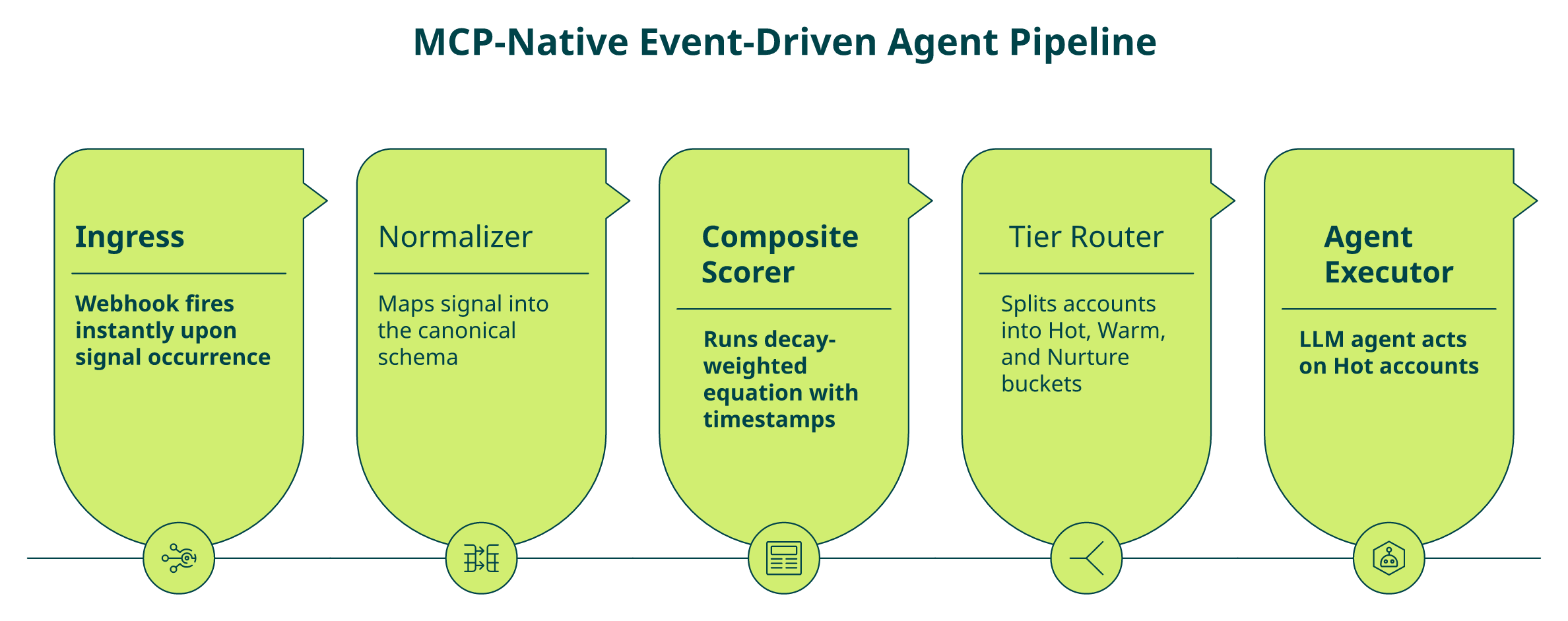 Horizontal five-stage pipeline from webhook ingress to agent executor for intent-driven AI agents.