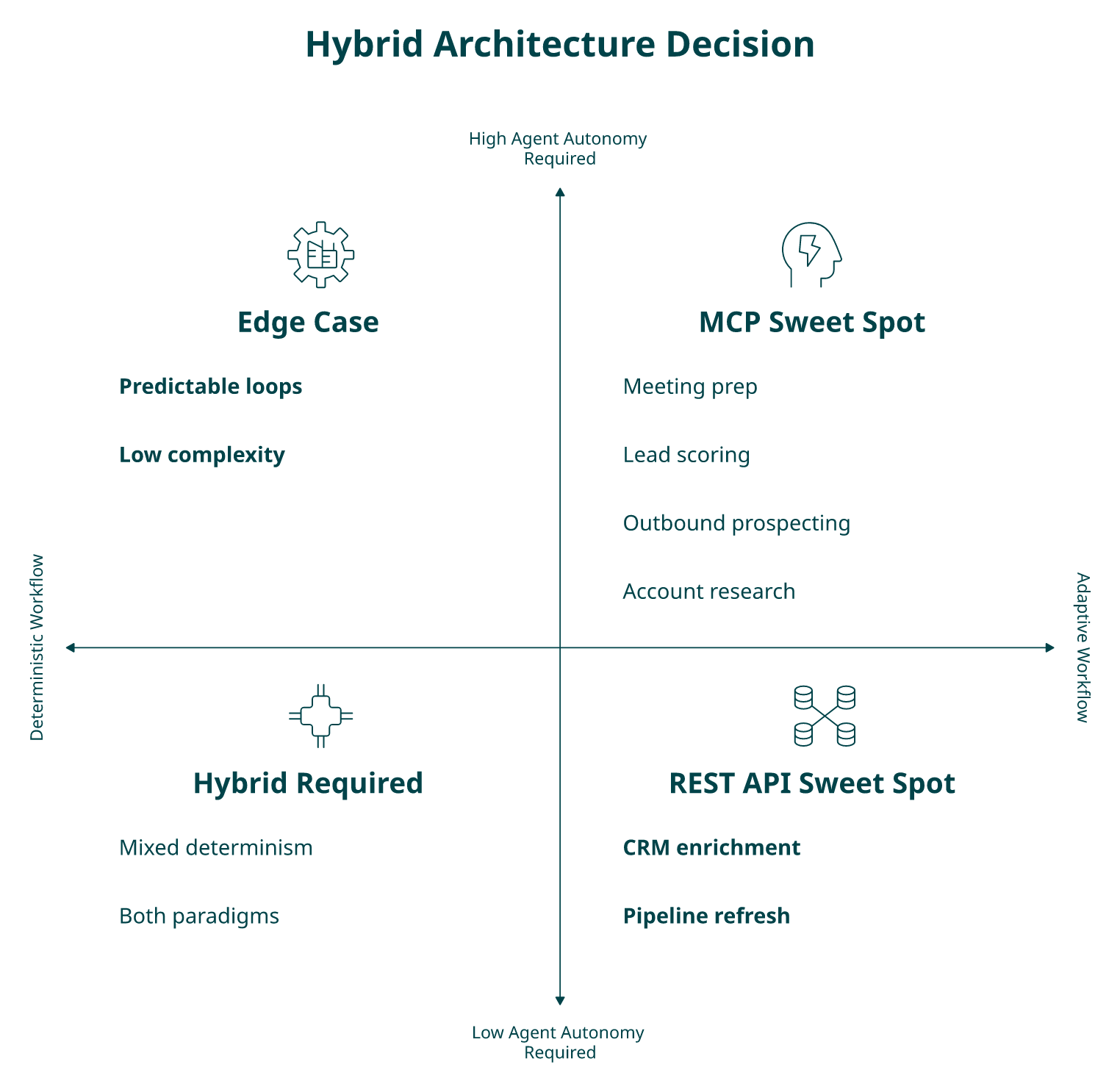Decision matrix plotting MCP vs REST API fit across agent autonomy and workflow determinism axes