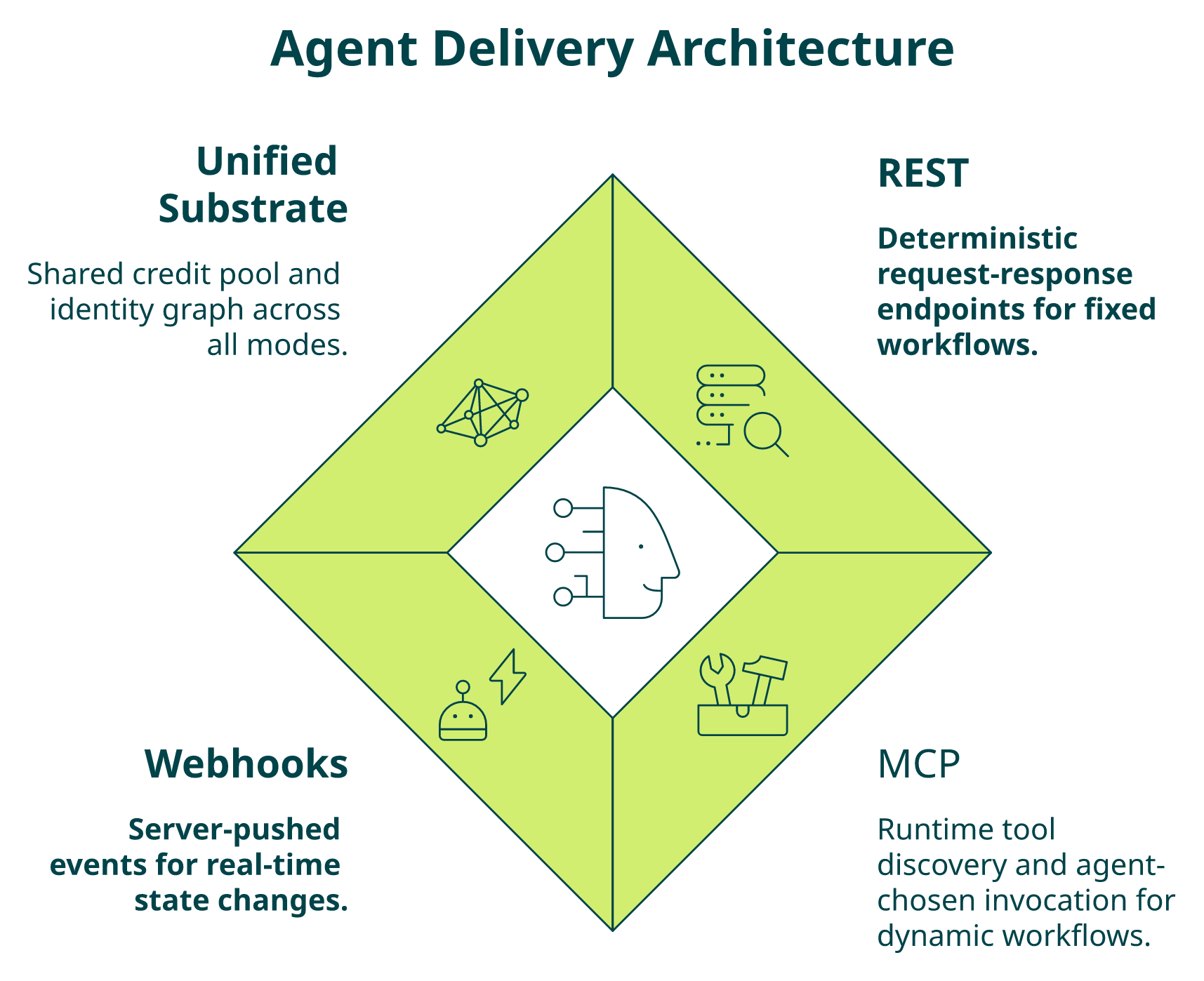Diamond architecture showing REST, MCP, and webhooks as complementary delivery modes for autonomous outbound AI agents