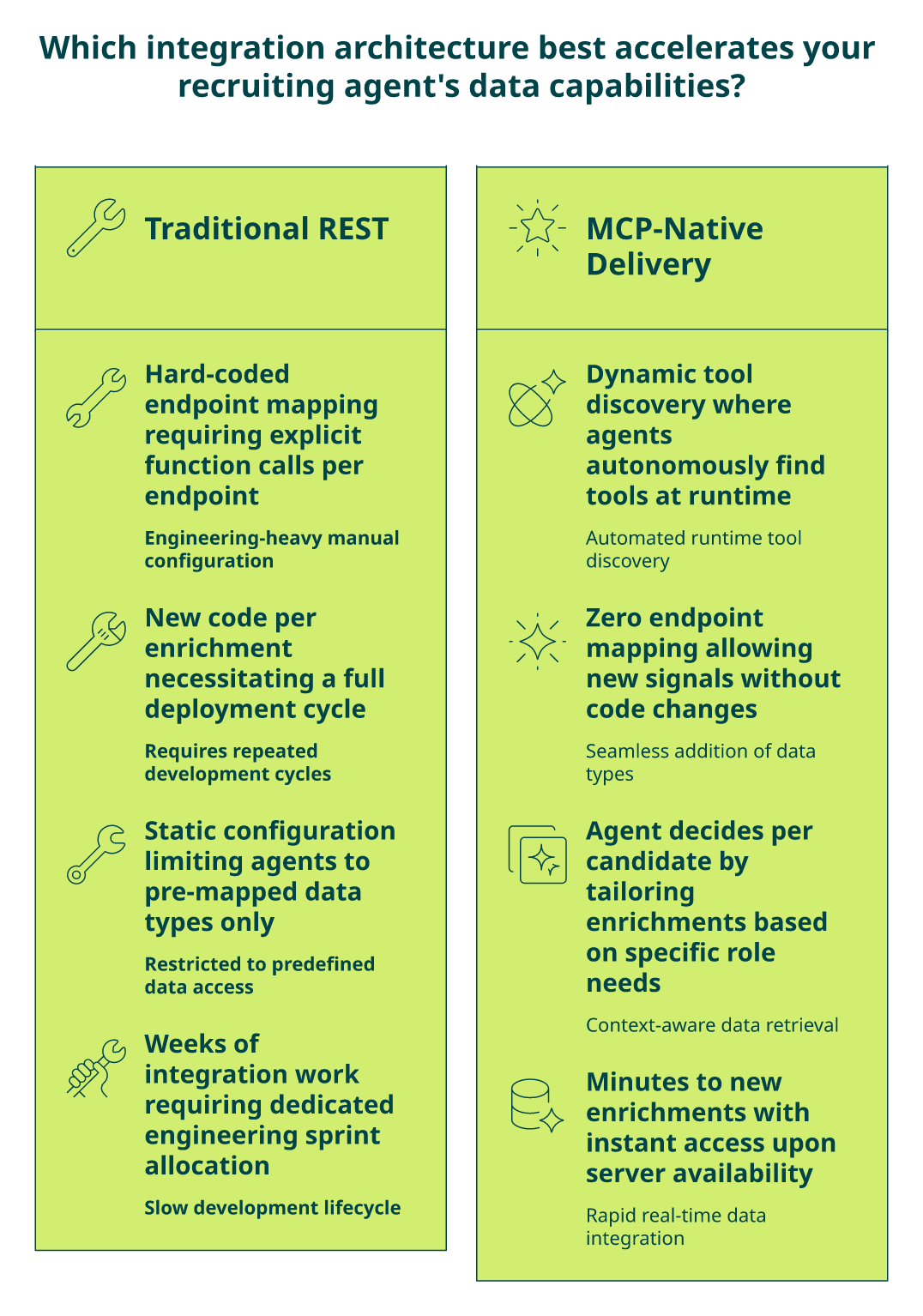 Side-by-side comparison of traditional REST API integration versus MCP-native delivery for recruiting agents