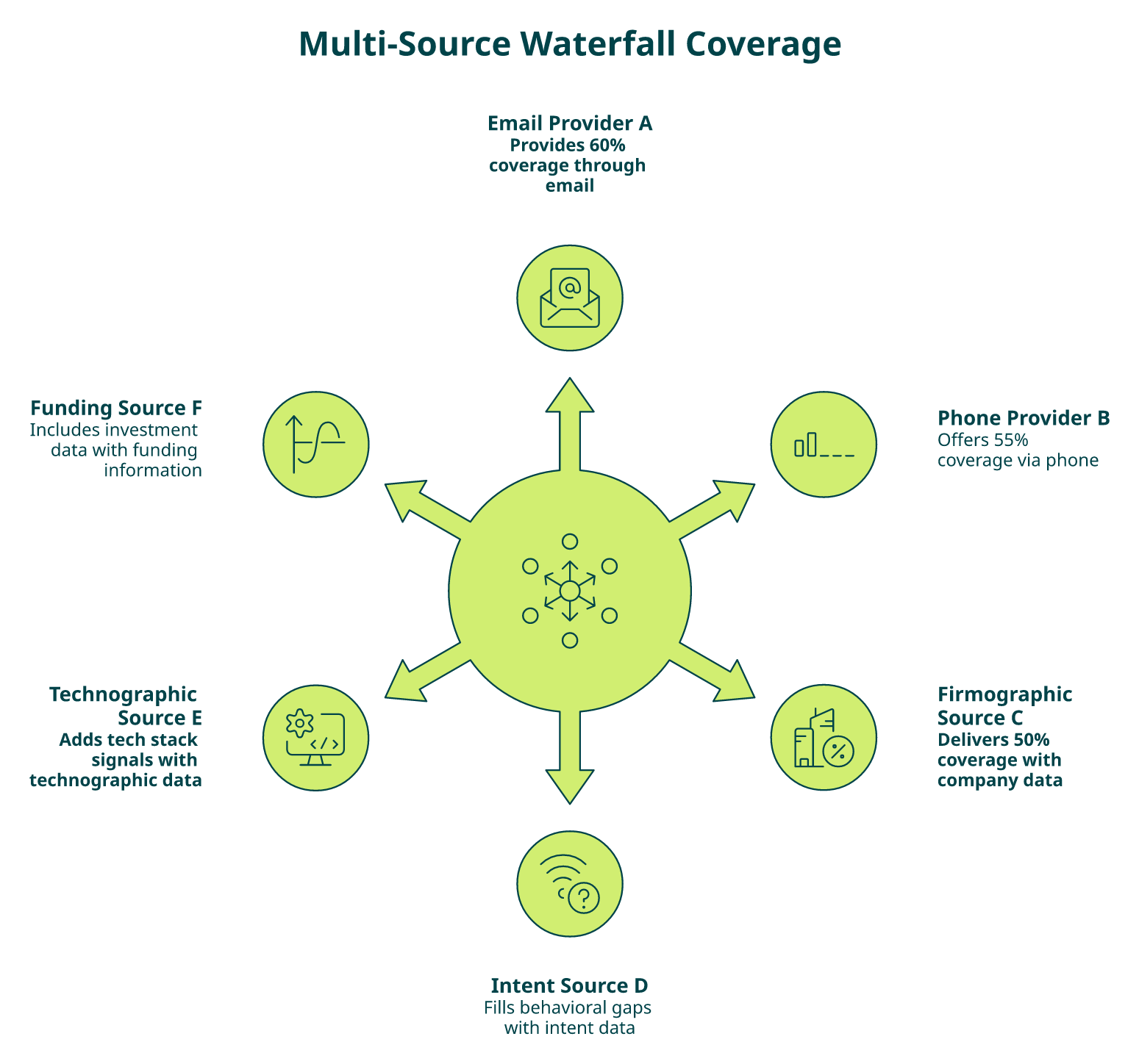 Radial diagram showing six data sources feeding a unified waterfall API for combined 85 to 95% coverage.