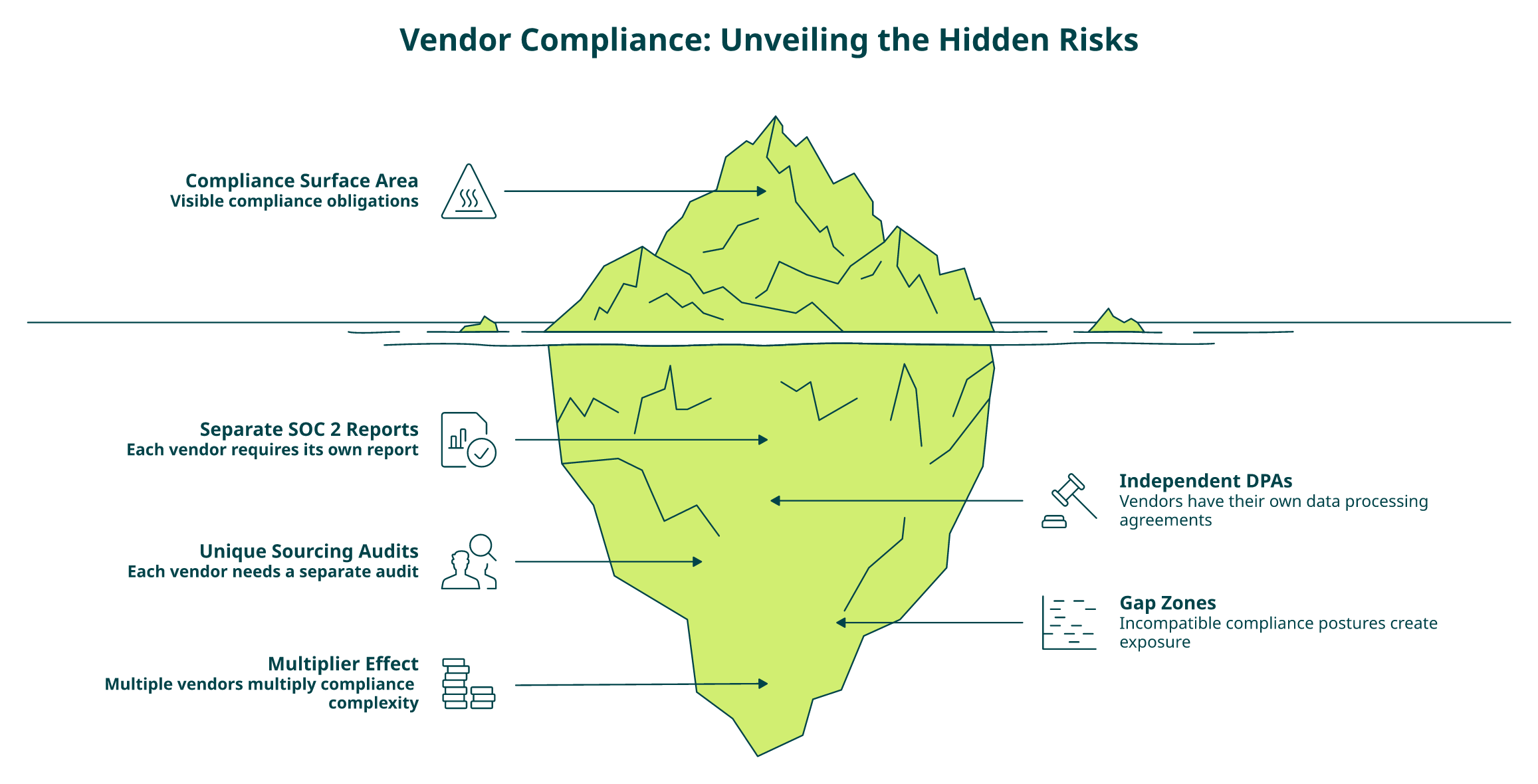 Hub-and-spoke diagram showing how each B2B data vendor multiplies compliance obligations and risk