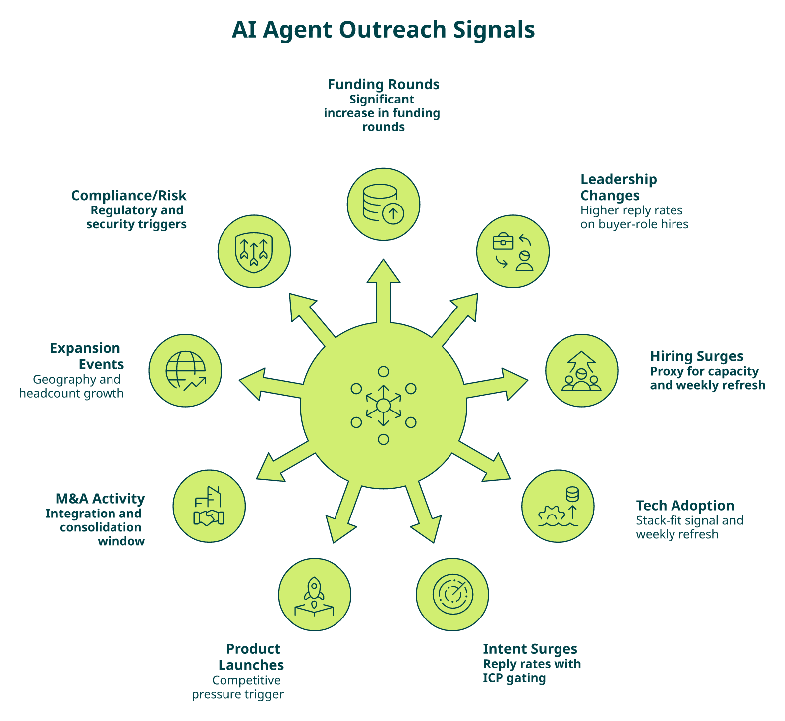 Radial diagram of 9 buying signal types driving AI sales agent outreach timing and conversion lift