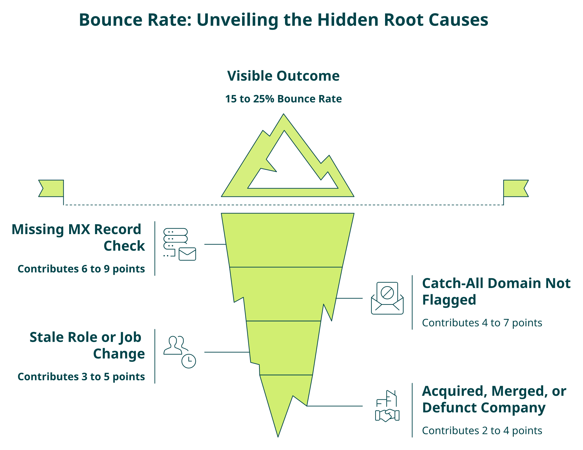 Iceberg diagram showing hidden failure modes behind a 15 to 25% outbound AI agent bounce rate