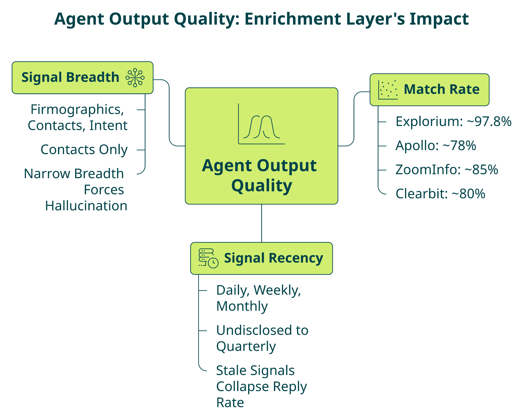 Hub diagram showing agent output quality as a function of match rate, signal recency, and signal breadth across enrichment providers.