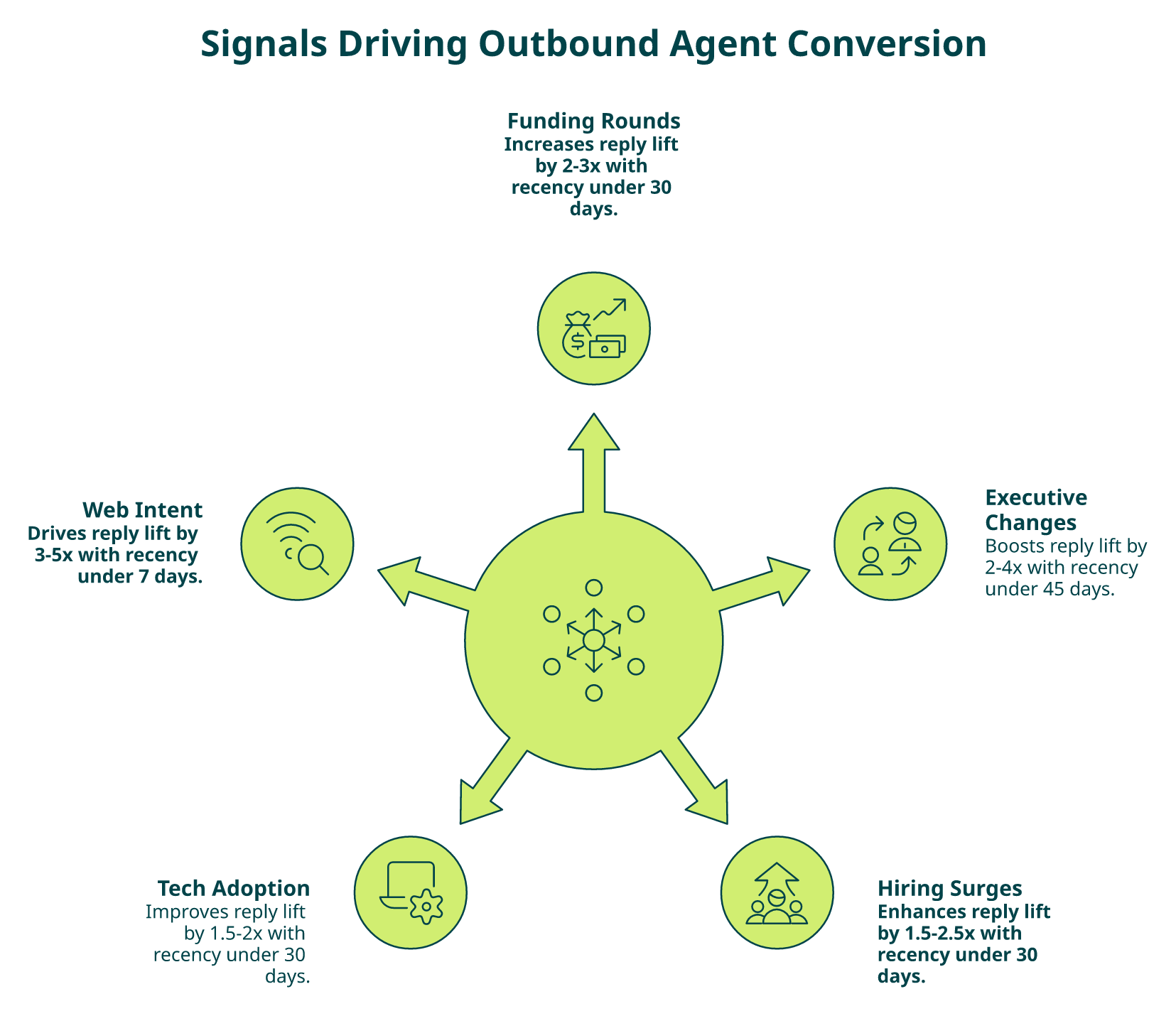 Radial diagram of five signals driving AI SDR agent reply lift with recency thresholds