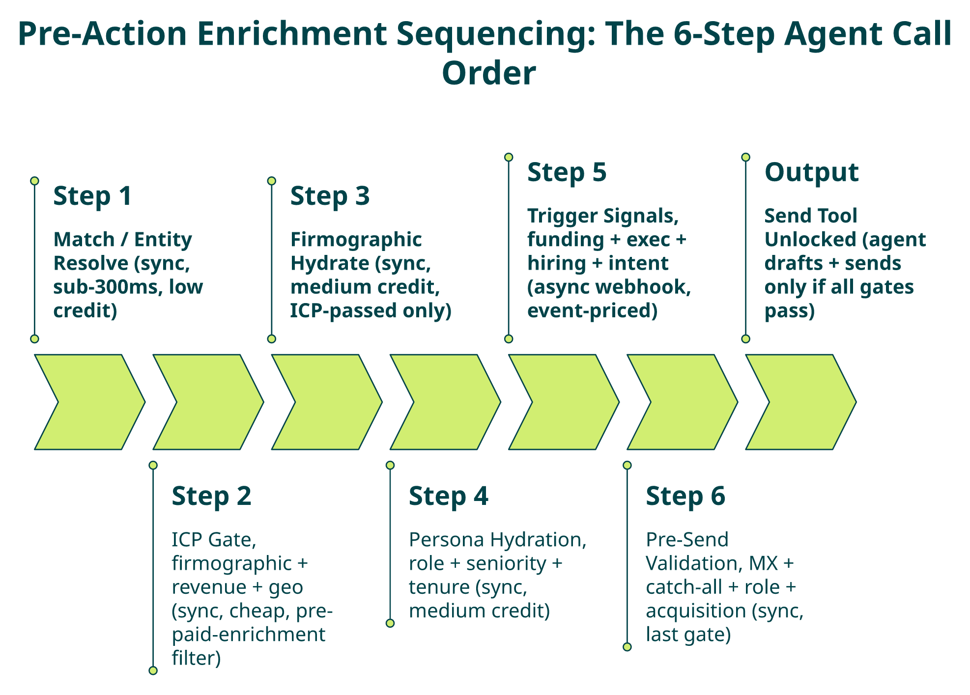 Six-step pre-action enrichment sequence for autonomous outbound AI agents with ICP gate and pre-send validation