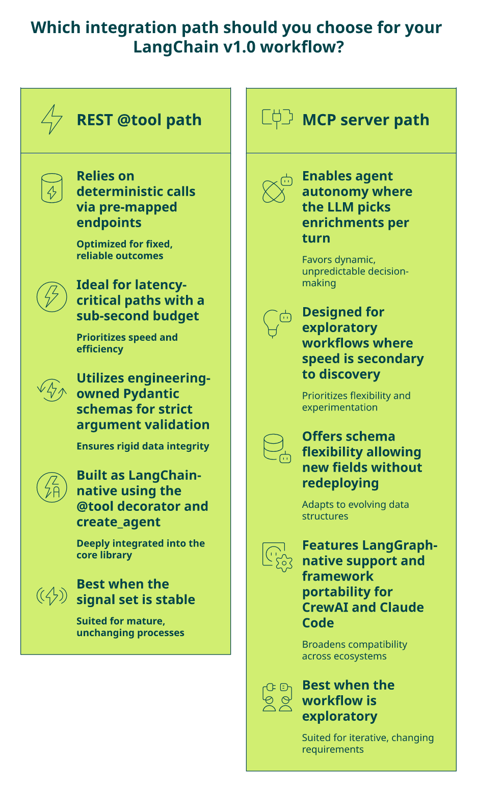 Side-by-side comparison of REST @tool and MCP server integration paths for B2B enrichment inside LangChain v1.0 and LangGraph.