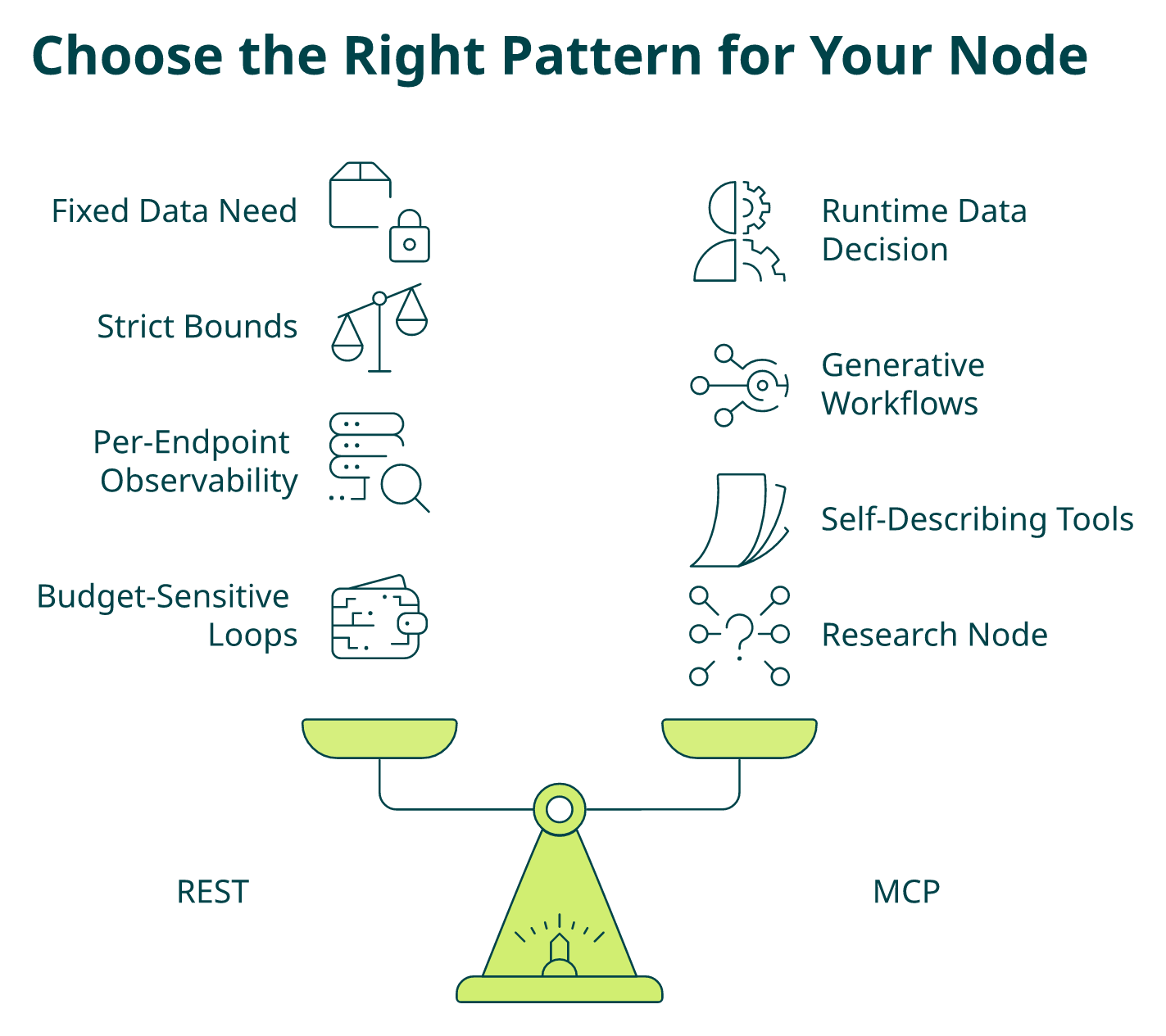 Comparison of REST and MCP patterns for LangGraph nodes across predictability, latency, and autonomy