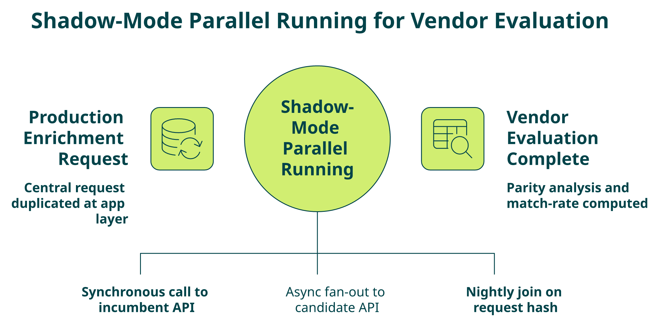 Two-lane shadow mode architecture separating primary incumbent traffic from candidate vendor shadow traffic.