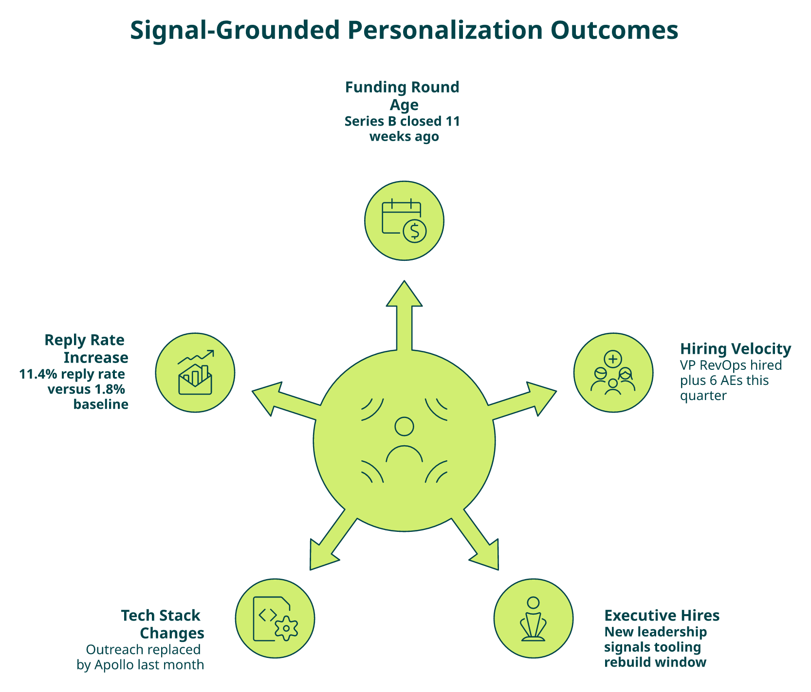 Radial diagram of Explorium fetch_signals call surfacing funding, hiring, executive, and tech-stack signals that drive 10 percent reply rates.