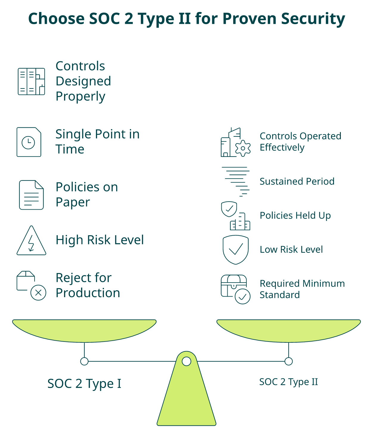 Side-by-side comparison of SOC 2 Type I point-in-time vs Type II sustained compliance reports