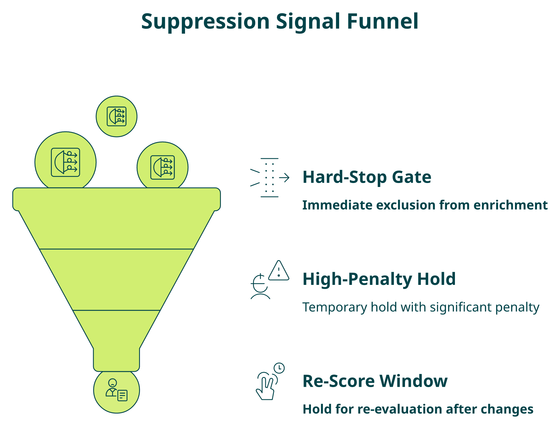 Funnel diagram of suppression signals gating AI agent outreach before enrichment spend with penalty weights