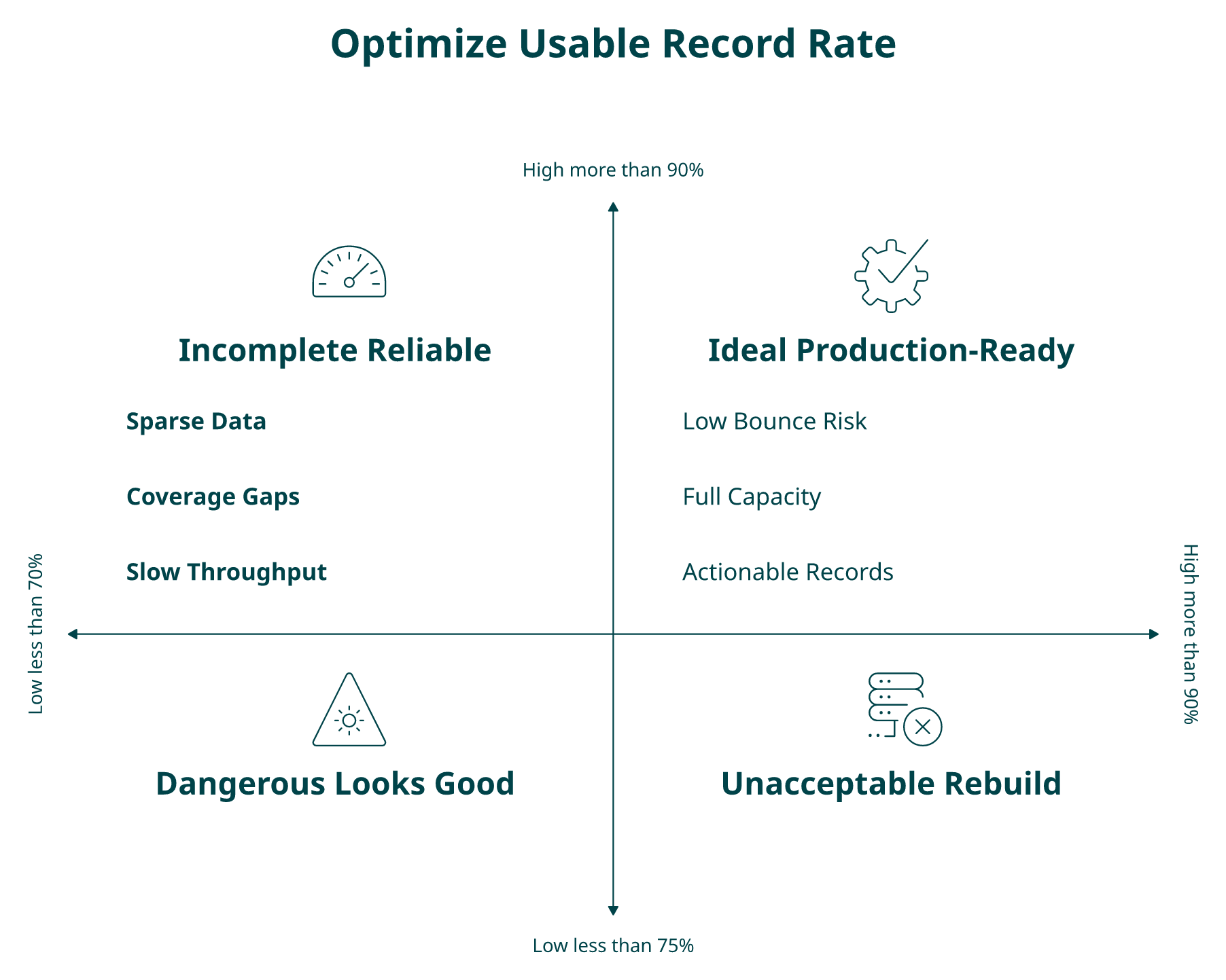 2x2 matrix mapping fill rate against accuracy rate with four production-readiness quadrants.