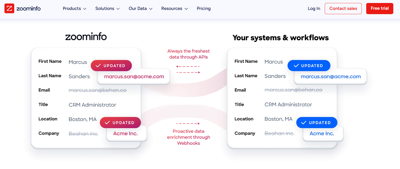 ZoomInfo data enrichment workflow keeping CRM contact, email, title, and company fields automatically updated