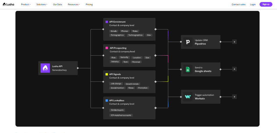 Lusha API enrichment, prospecting, and signals flow pushing contact data into Pipedrive, Google Sheets, and Workato