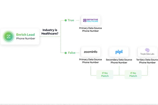 ZoomInfo data enrichment dashboard showing CRM contacts enriched, missing emails, and job-change signals for outbound