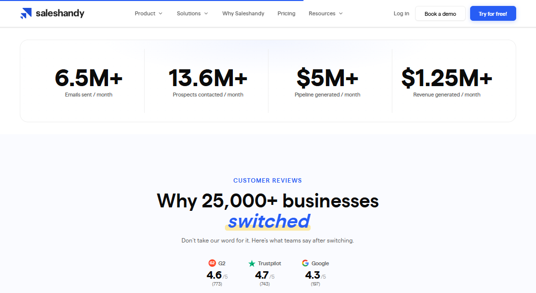 Saleshandy usage stats showing 6.5M emails sent monthly plus G2, Trustpilot, and Google review scores