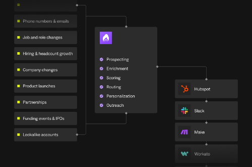 Lusha API workflow enriching contact and company data, then routing to Pipedrive, Google Sheets, and Workato automations