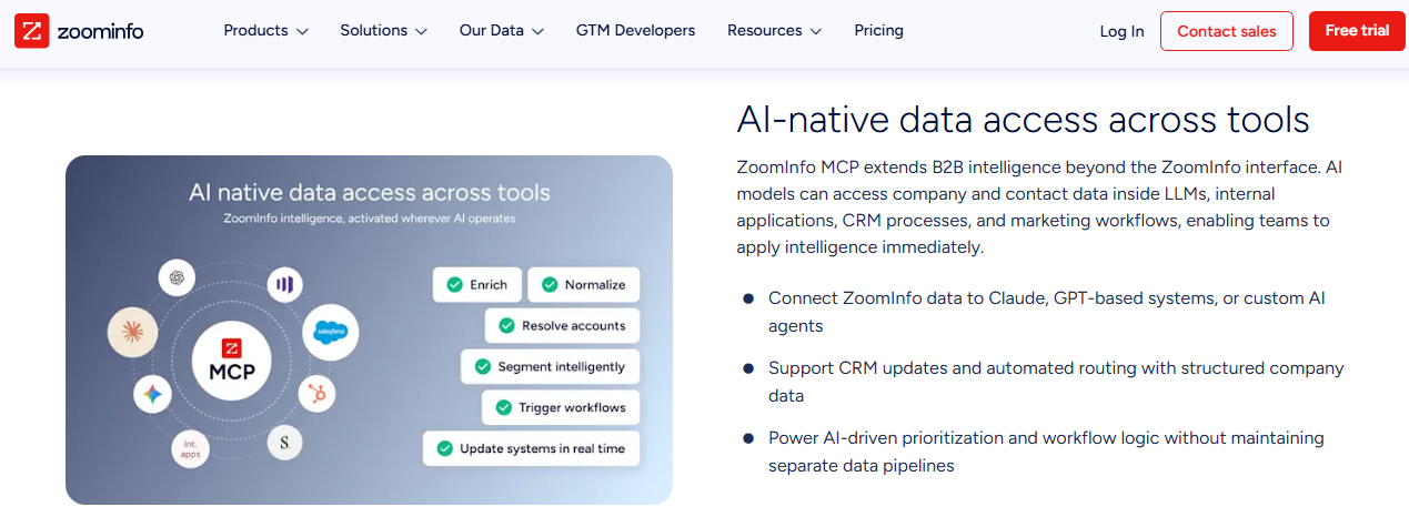 ZoomInfo MCP diagram showing AI-native B2B data access connecting company and contact data to Claude, GPT agents, and CRM tools