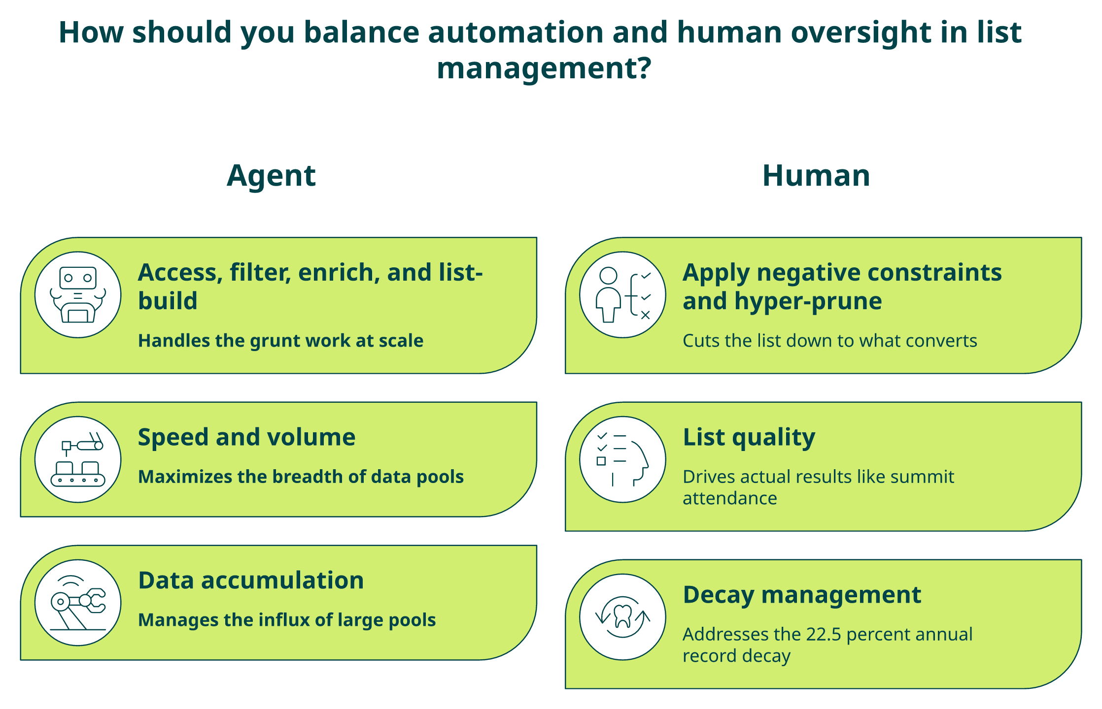 Two-column split of agent tasks versus human judgment in lead generation