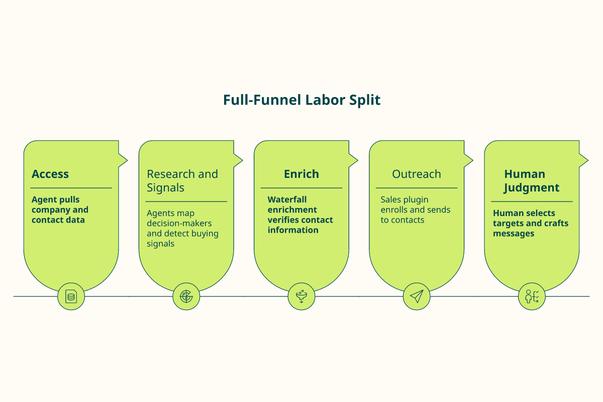 Four-stage prospecting pipeline showing agent tasks versus human judgment