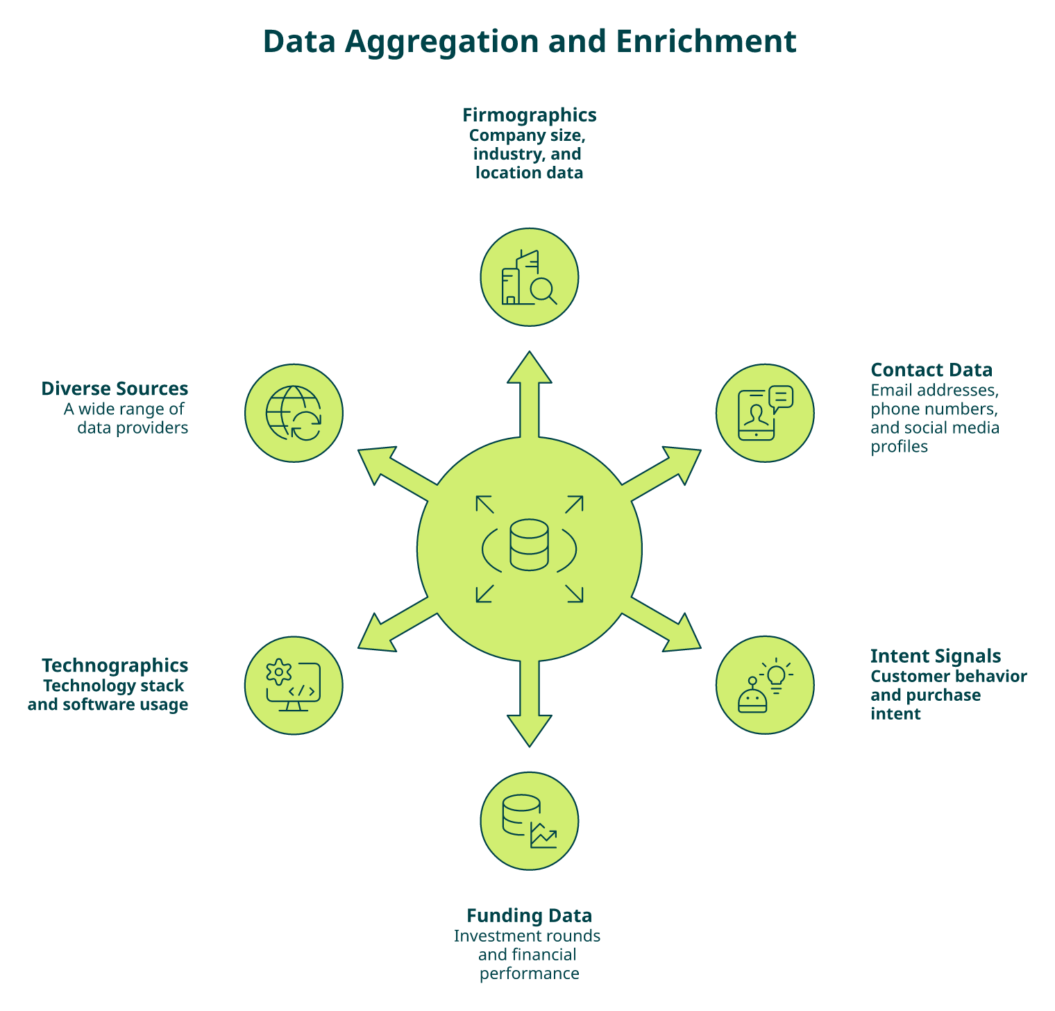 Central data layer aggregating 50 plus sources into companies and profiles for the agent