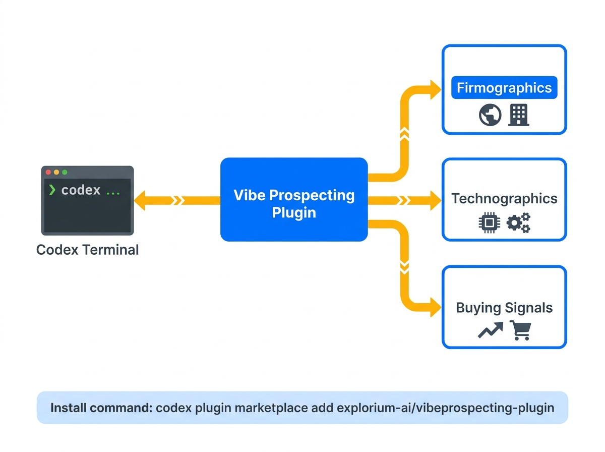 Architecture diagram of Vibe Prospecting Plugin inside a Codex agent loop with server-side AgentSource bulk calls