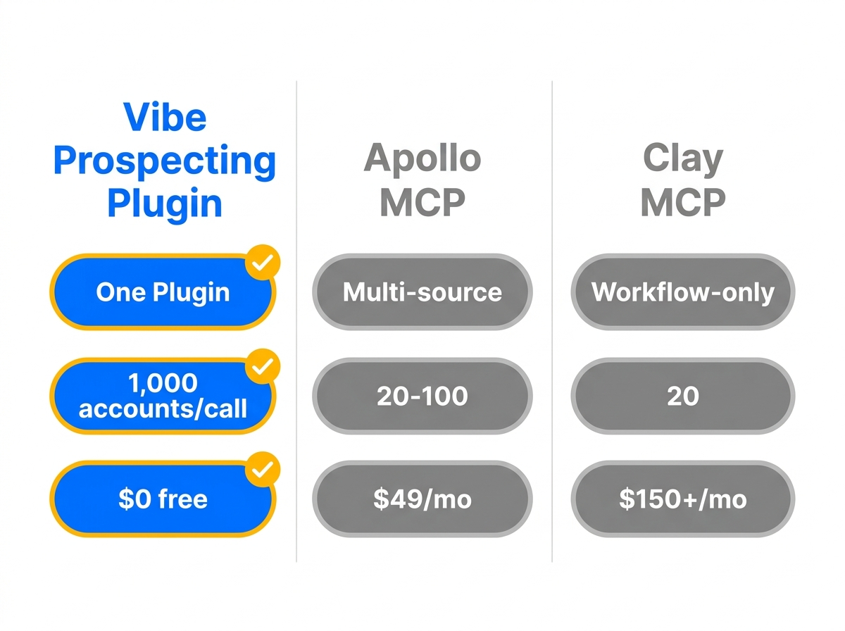 B2B data plugin for Codex 2026 comparison: Vibe Prospecting Plugin, Apollo MCP, and Clay MCP install paths and scale