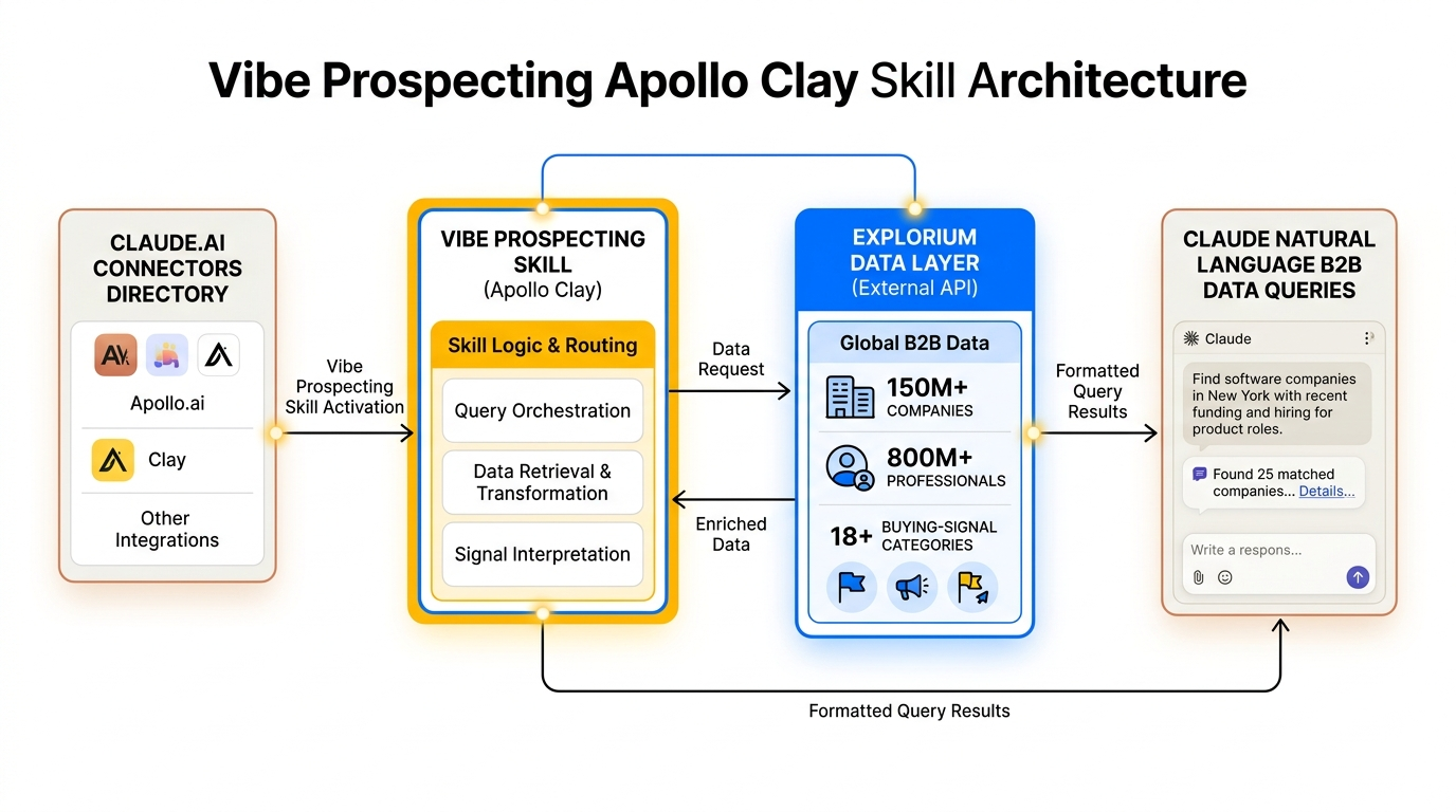 Vibe Prospecting Apollo Clay skill architecture for Claude RevOps