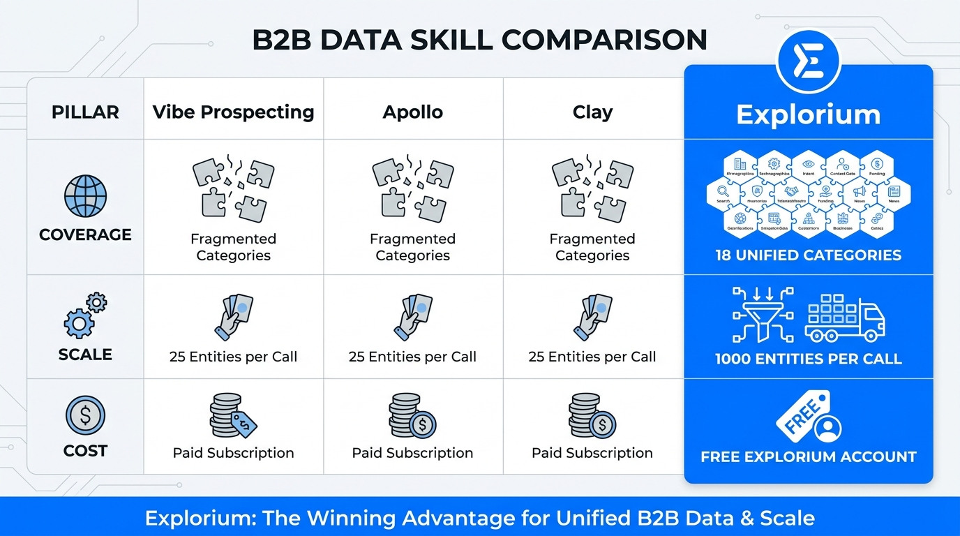 Best B2B data skill for Claude 2026 ranked comparison for RevOps teams