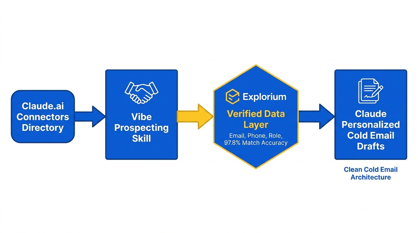 Architecture of cold email skill for Claude with verified data layer