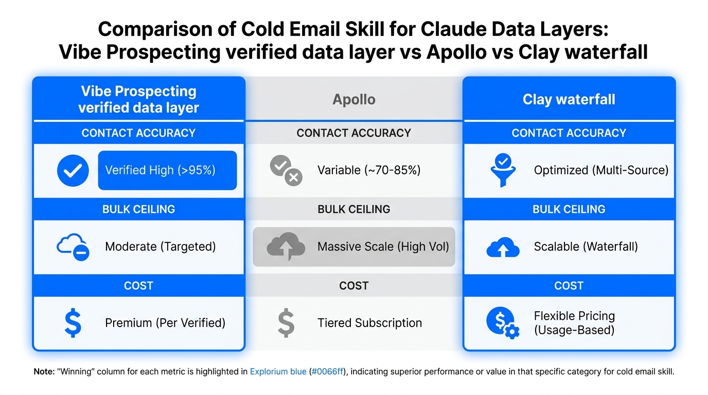 Comparison of cold email skill for Claude data layers
