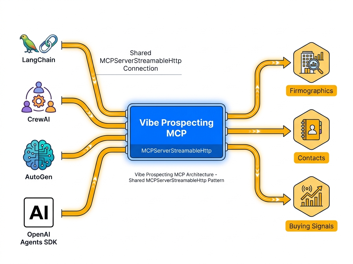 Architecture of Vibe Prospecting MCP server connecting LangChain, CrewAI, AutoGen, and OpenAI Agents SDK
