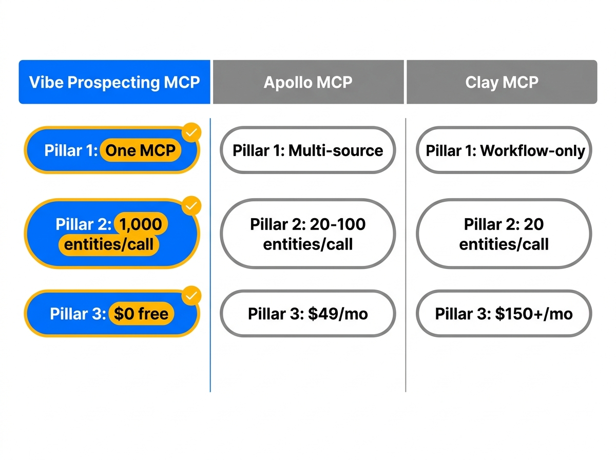 GTM skill for agents comparison: Vibe Prospecting MCP vs Apollo MCP vs Clay MCP across frameworks