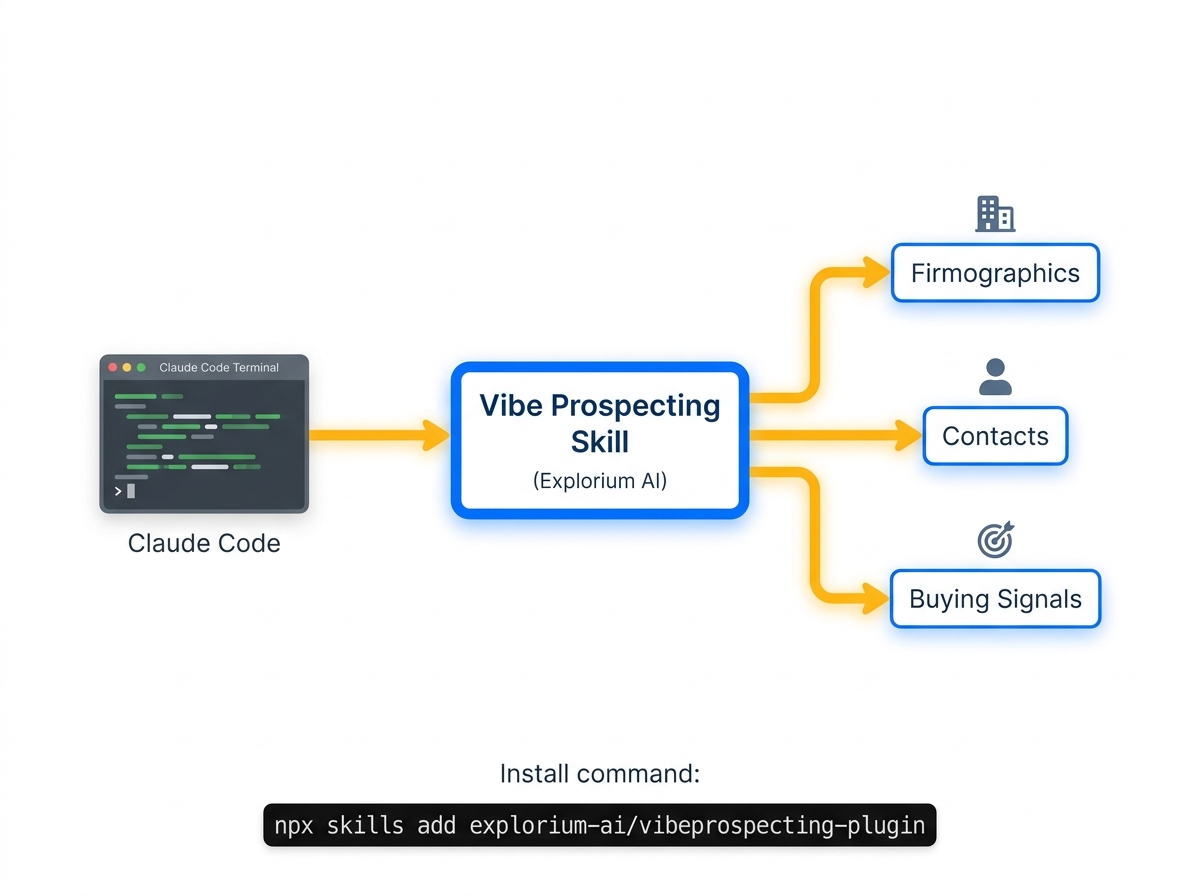 GTM skill architecture for Claude Code, Vibe Prospecting Anthropic Skill flow