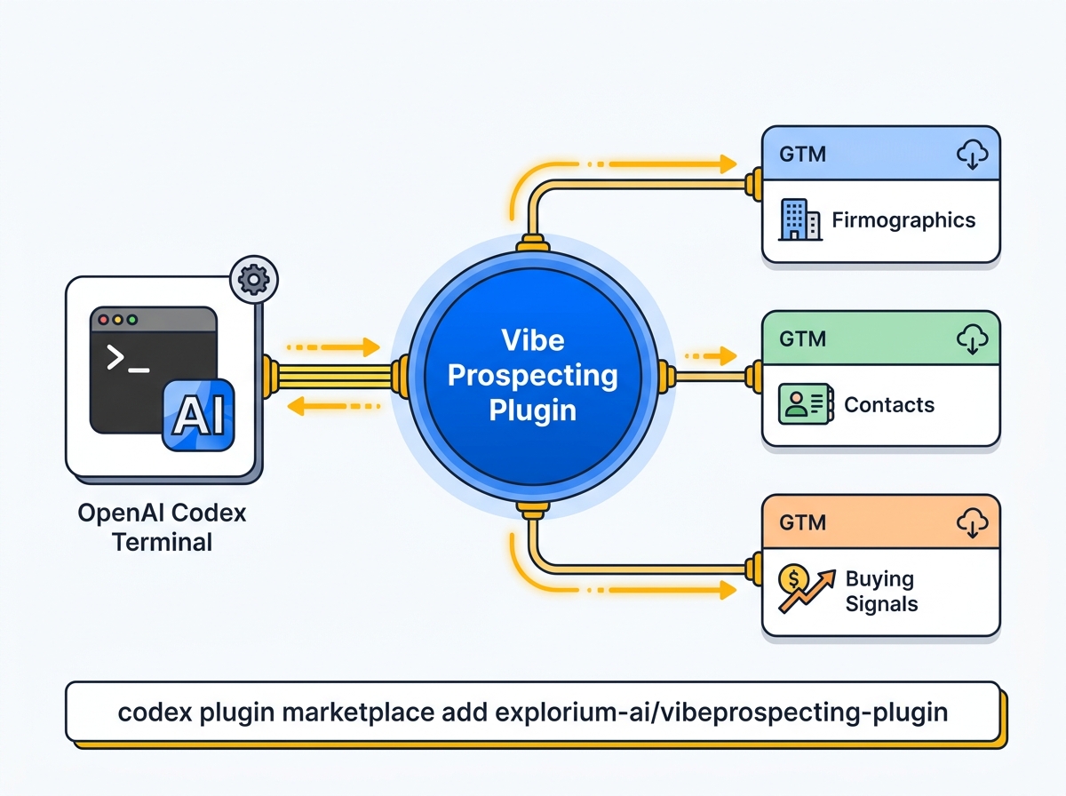 Vibe Prospecting Plugin architecture inside an OpenAI Codex session