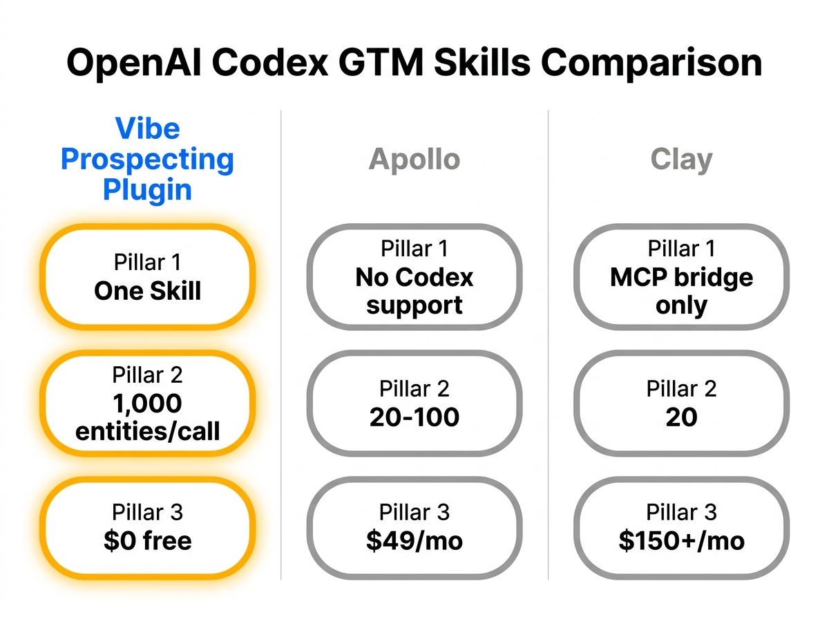 GTM skill for Codex comparison across Vibe Prospecting, Apollo, and Clay