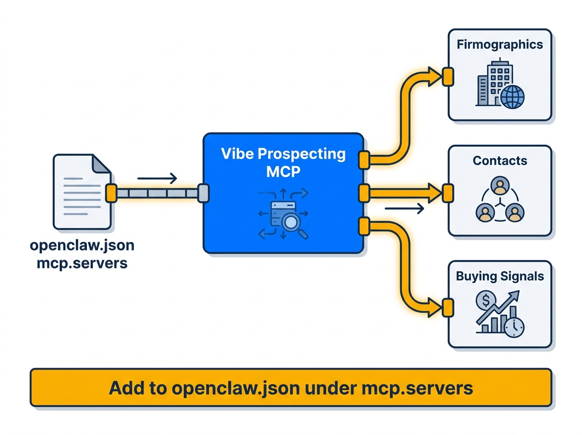 OpenClaw architecture diagram with Vibe Prospecting MCP server wired into openclaw.json mcp.servers block