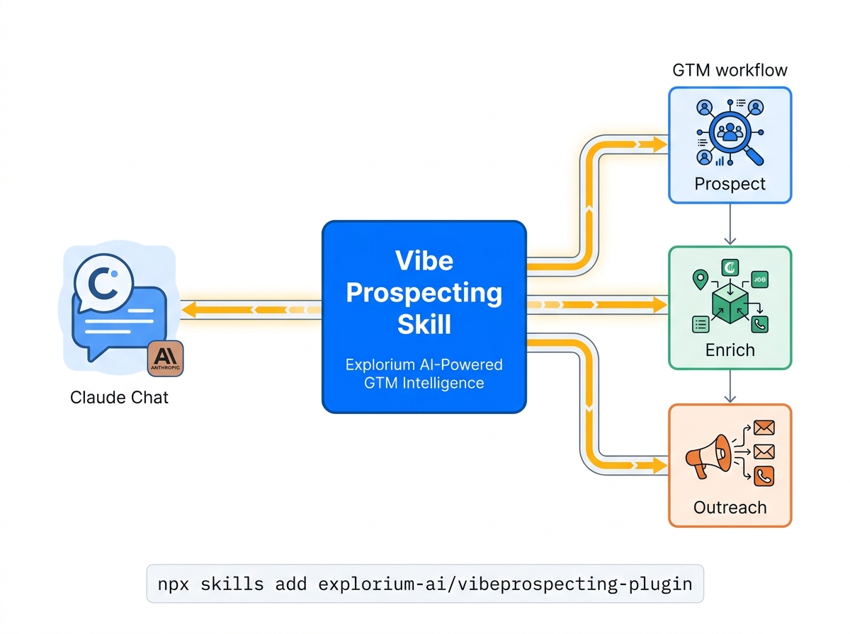 Architecture diagram showing Vibe Prospecting as a native Anthropic skill versus Apollo and Clay as MCP connectors