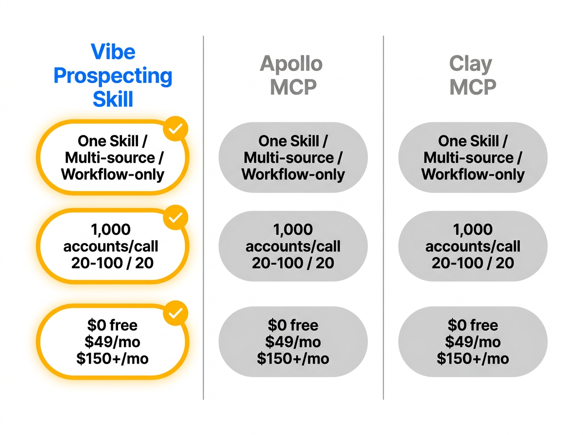 Best GTM skills for Claude 2026: Vibe Prospecting, Apollo, and Clay compared across data coverage, scale, and pricing