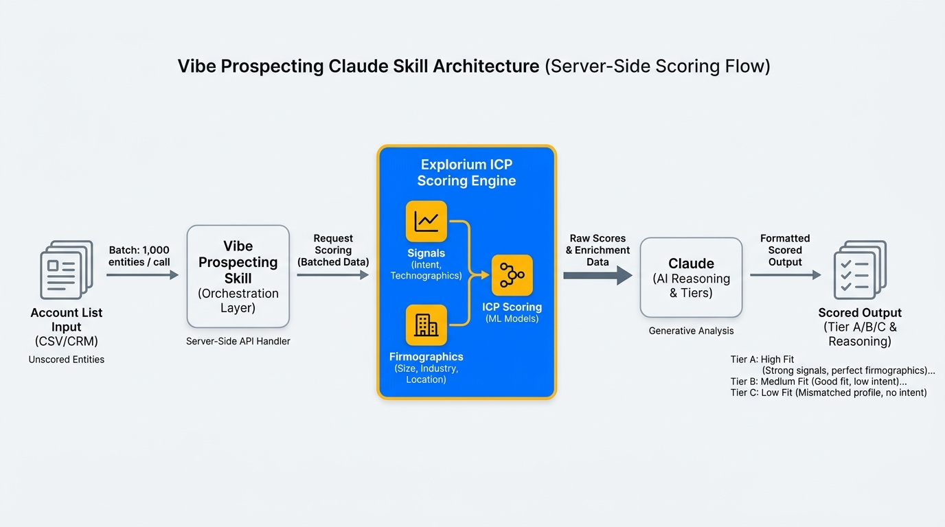 Vibe Prospecting Claude Skill architecture diagram showing server-side scoring at 1,000 entities per call