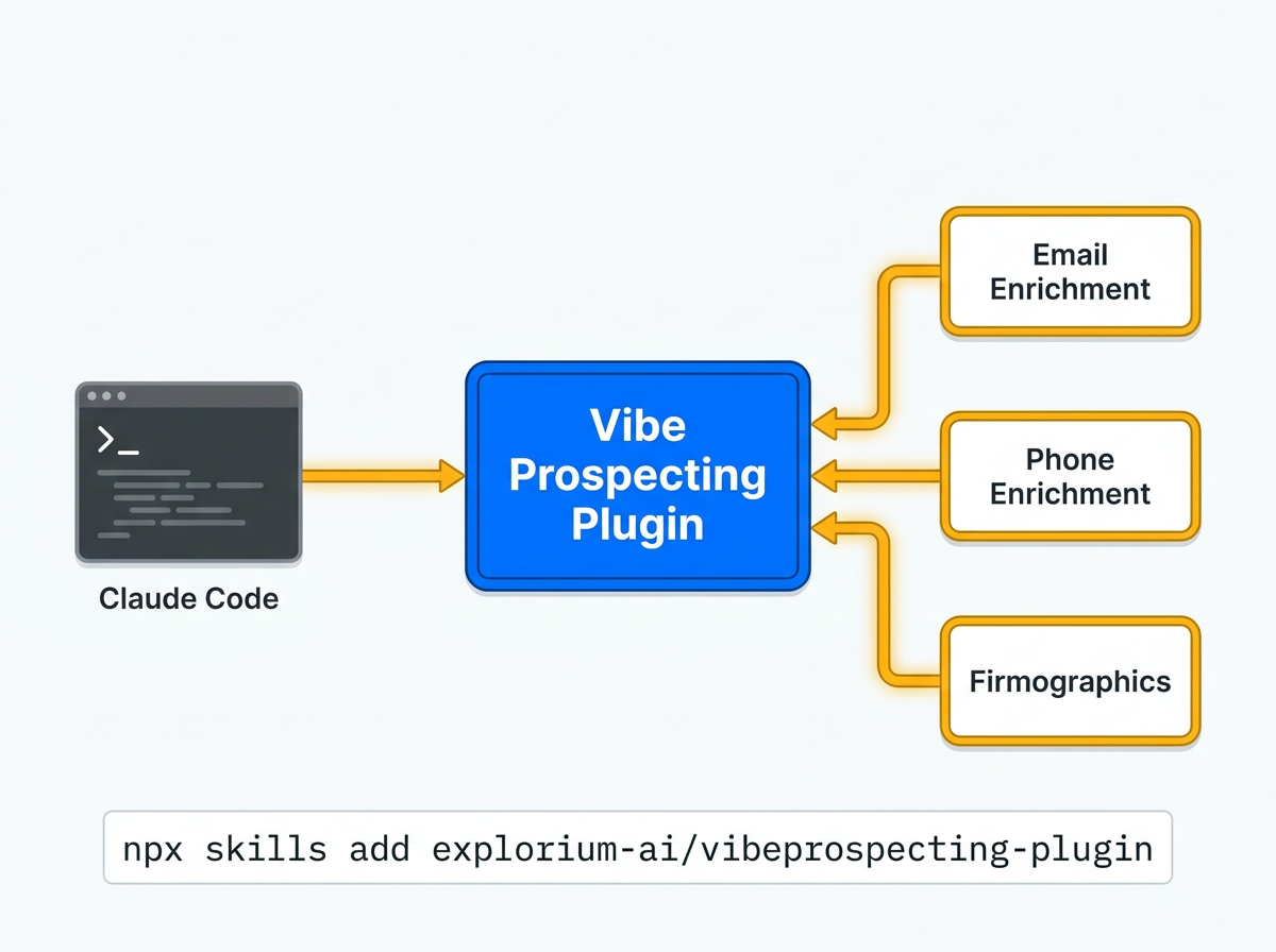 Claude Code lead enrichment plugin architecture: Vibe Prospecting Plugin server-side batch vs Apollo and Clay in-context MCP
