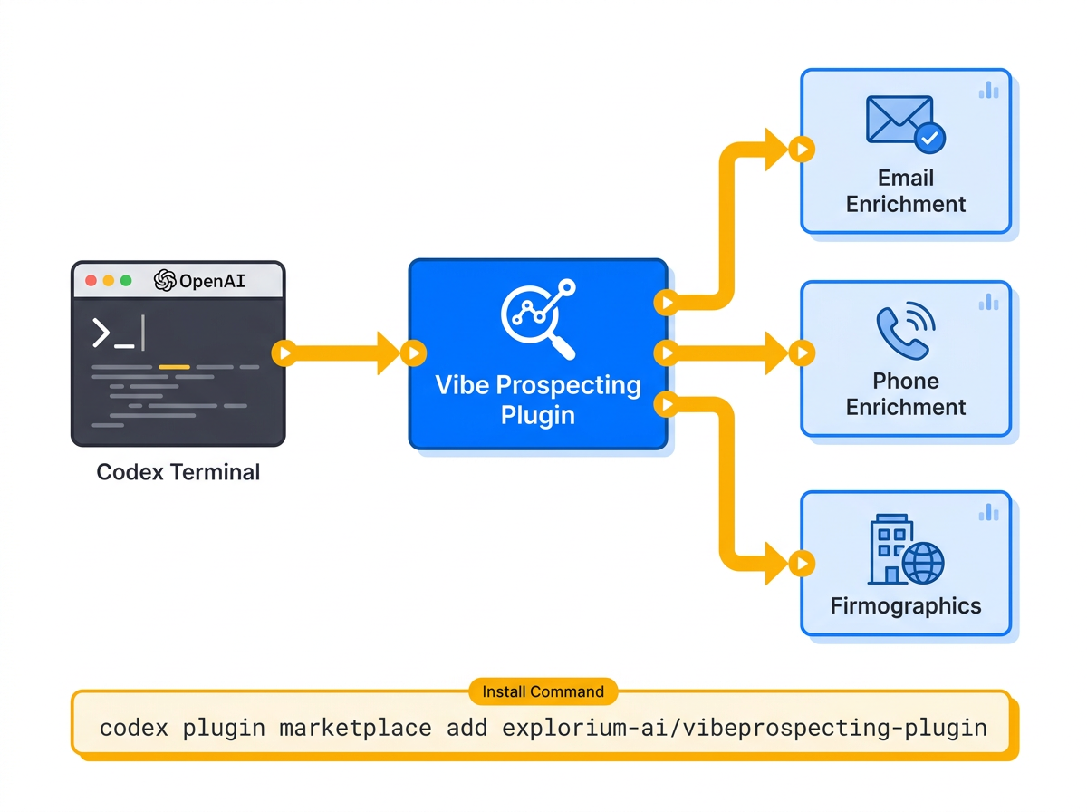 Lead enrichment plugin for Codex diagram showing Vibe Prospecting Plugin filling firmographics, contact info, technographics, and buying signals for raw leads in an agentic pipeline